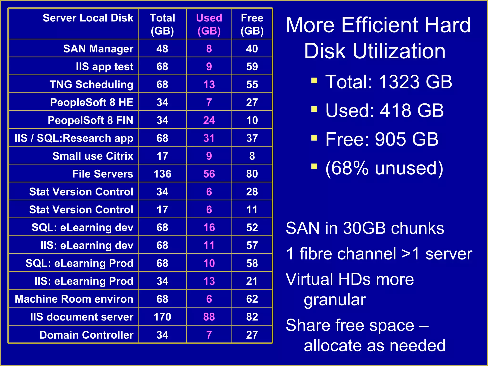 Hard Disk Utilization More Efficient Hard Disk Utilization Total: 1323 GB Used: 418 GB Free: 905 GB (68% unused) SAN in 30GB chunks 1 fibre channel >1 server Virtual HDs more granular Share free space – allocate as needed Free (GB) Used (GB) Total (GB) Server Local Disk 34 170 68 34 68 68 68 17 34 136 17 68 34 34 68 68 48 7 88 6 13 10 11 16 6 6 56 9 31 24 7 13 9 8 27 Domain Controller 82 IIS document server 62 Machine Room environ 21 IIS: eLearning Prod 58 SQL: eLearning Prod IIS: eLearning dev SQL: eLearning dev Stat Version Control Stat Version Control File Servers Small use Citrix IIS / SQL:Research app PeopelSoft 8 FIN PeopleSoft 8 HE TNG Scheduling IIS app test SAN Manager 57 52 11 28 80 8 37 10 27 55 59 40 