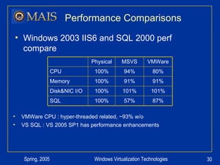 Performance Comparisons Windows 2003 IIS6 and SQL 2000 perf compare VMWare CPU : hyper-threaded related, ~93% w/o VS SQL : VS 2005 SP1 has performance enhancements 87% 57% 100% SQL 101% 101% 100% Disk&NIC I/O 91% 91% 100% Memory 80% 94% 100% CPU VMWare MSVS Physical 