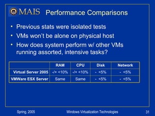 Performance Comparisons Previous stats were isolated tests VMs won’t be alone on physical host How does system perform w/ other VMs running assorted, intensive tasks? -  <5% -  <5% Disk -  <5% Same Same VMWare ESX Server -  <5% -/+ <10% -/+ <10% Virtual Server 2005 Network CPU RAM 
