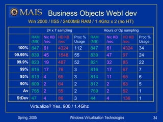 Business Objects WebI dev Virtualize? Yes. 900 / 1.4Ghz Win 2000 / IIS5 / 2400MB RAM / 1.4Ghz x 2 (no HT) Hours of Op sampling 24 x 7 sampling 1 136 4 44 3 86 4 47 StDev 1 52 2 759 2 55 2 755 Av 5 63 2 812 2 64 2 809 90% 6 65 11 814 3 65 4 813 95% 7 67 17 816 3 76 17 816 99% 22 85 32 821 52 487 19 823 99.9% 24 97 47 839 55 1548 45 839 99.99% 34 4324 61 847 112 4324 61 847 100% Proc % Usage HD KB /sec Nic KB /sec RAM (MB) Proc % Usage HD KB /sec Nic KB /sec RAM (MB) 