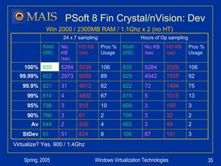 PSoft 8 Fin Crystal/nVision: Dev Virtualize? Yes. 900 / 1.4Ghz Win 2000 / 2300MB RAM / 1.1Ghz x 2 (no HT) Hours of Op sampling 24 x 7 sampling 3 181 87 106 8 834 51 91 StDev 2 49 3 662 4 205 2 644 Av 2 32 3 799 2 61 3 786 90% 3 100 3 809 10 910 3 798 95% 13 1015 5 819 67 4802 4 814 99% 75 1494 72 822 82 4912 31 821 99.9% 92 1555 4542 829 89 5005 2973 822 99.99% 106 2529 5284 835 106 5038 5284 835 100% Proc % Usage HD KB /sec Nic KB /sec RAM (MB) Proc % Usage HD KB /sec Nic KB /sec RAM (MB) 