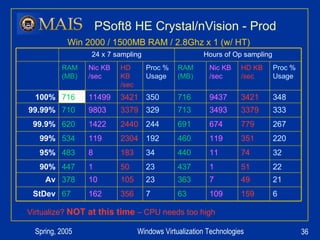 PSoft8 HE Crystal/nVision - Prod Virtualize?  NOT at this time  – CPU needs too high Win 2000 / 1500MB RAM / 2.8Ghz x 1 (w/ HT) Hours of Op sampling 24 x 7 sampling 6 159 109 63 7 356 162 67 StDev 21 49 7 363 23 105 10 378 Av 22 51 1 437 23 50 1 447 90% 32 74 11 440 34 183 8 483 95% 220 351 119 460 192 2304 119 534 99% 267 779 674 691 244 2440 1422 620 99.9% 333 3379 3493 713 329 3379 9803 710 99.99% 348 3421 9437 716 350 3421 11499 716 100% Proc % Usage HD KB /sec Nic KB /sec RAM (MB) Proc % Usage HD KB /sec Nic KB /sec RAM (MB) 