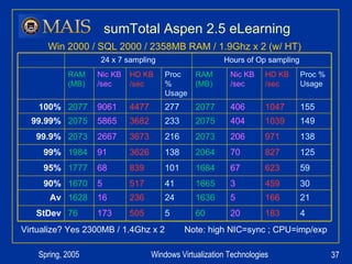 sumTotal Aspen 2.5 eLearning Virtualize? Yes 2300MB / 1.4Ghz x 2  Note: high NIC=sync ; CPU=imp/exp Win 2000 / SQL 2000 / 2358MB RAM / 1.9Ghz x 2 (w/ HT) Hours of Op sampling 24 x 7 sampling 4 183 20 60 5 505 173 76 StDev 21 166 5 1636 24 236 16 1628 Av 30 459 3 1665 41 517 5 1670 90% 59 623 67 1684 101 839 68 1777 95% 125 827 70 2064 138 3626 91 1984 99% 138 971 206 2073 216 3673 2667 2073 99.9% 149 1039 404 2075 233 3682 5865 2075 99.99% 155 1047 406 2077 277 4477 9061 2077 100% Proc % Usage HD KB /sec Nic KB /sec RAM (MB) Proc % Usage HD KB /sec Nic KB /sec RAM (MB) 