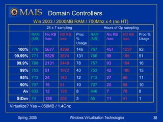 Domain Controllers Virtualize? Yes – 850MB / 1.4Ghz Win 2003 / 2000MB RAM / 700Mhz x 4 (no HT) Hours of Op sampling 24 x 7 sampling 1 41 11 56 3 302 138 74 StDev 8 78 7 646 8 128 12 633 Av 10 88 20 707 10 91 15 707 90% 11 90 27 713 12 140 24 713 95% 13 180 42 753 43 1972 51 753 99% 16 194 93 757 78 3440 2131 768 99.9% 51 195 98 766 131 3674 5326 771 99.99% 92 1237 457 767 146 4298 5677 776 100% Proc % Usage HD KB /sec Nic KB /sec RAM (MB) Proc % Usage HD KB /sec Nic KB /sec RAM (MB) 