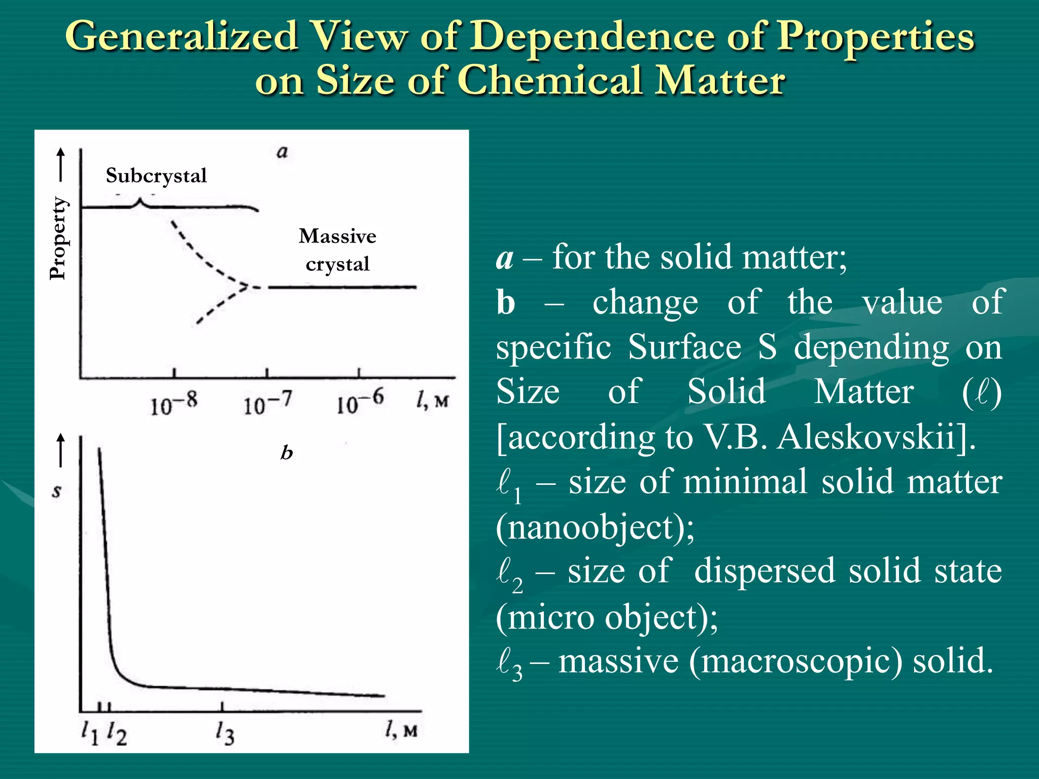 Generalized View of Dependence of Properties
              on Size of Chemical Matter
           Subcrystal
Property




                            Massive
                            crystal   a – for the solid matter;
                                      b – change of the value of
                                      specific Surface S depending on
                                      Size of Solid Matter ()
                        b             [according to V.B. Aleskovskii].
                                      1 – size of minimal solid matter
                                      (nanoobject);
                                      2 – size of dispersed solid state
                                      (micro object);
                                      3 – massive (macroscopic) solid.
 