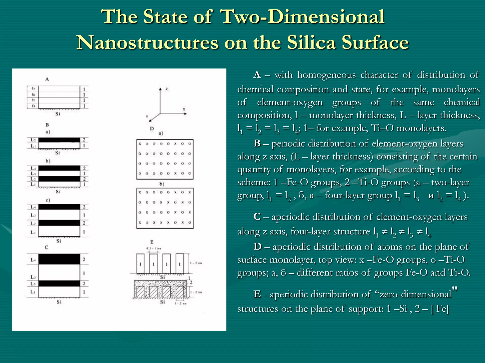The State of Two-Dimensional
Nanostructures on the Silica Surface
               •       А – with homogeneous character of distribution of
                   chemical composition and state, for example, monolayers
                   of element-oxygen groups of the same chemical
                   composition, l – monolayer thickness, L – layer thickness,
                   l1 = l2 = l3 = l4; 1– for example, Ti–O monolayers.
               •       B – periodic distribution of element-oxygen layers
                   along z axis, (L – layer thickness) consisting of the certain
                   quantity of monolayers, for example, according to the
                   scheme: 1 –Fe-O groups, 2 –Ti-O groups (a – two-layer
                   group, l1 = l2 , б, в – four-layer group l1 = l3 и l2 = l4 ).

               •       C – aperiodic distribution of element-oxygen layers
                   along z axis, four-layer structure l1 l2 l3 l4
               •       D – aperiodic distribution of atoms on the plane of
                   surface monolayer, top view: х –Fe-O groups, о –Ti-O
                   groups; а, б – different ratios of groups Fe-O and Ti-O.

               •       E - aperiodic distribution of “zero-dimensional"
                   structures on the plane of support: 1 –Si , 2 – [ Fe]
 