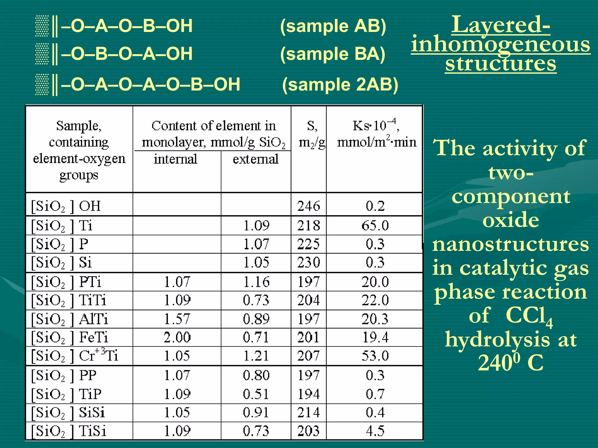 ▒║–O–A–O–B–OH       (sample АВ)        Layered-
▒║–O–В–O–А–OH       (sample ВА)    inhomogeneous
                                      structures
▒║–O–A–O–А–О–B–OH   (sample 2АВ)


                                    The activity of
                                          two-
                                      component
                                         oxide
                                    nanostructures
                                    in catalytic gas
                                    phase reaction
                                        of CCl4
                                     hydrolysis at
                                         2400 C
 