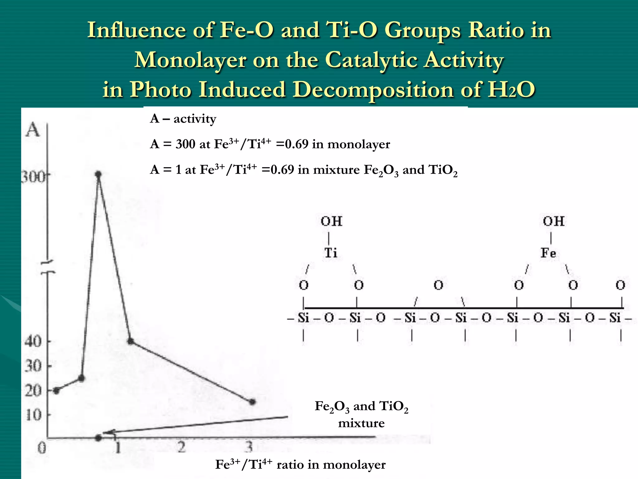 Influence of Fe-O and Ti-O Groups Ratio in
     Monolayer on the Catalytic Activity
 in Photo Induced Decomposition of H2O
     A – activity
     A = 300 at Fe3+/Ti4+ =0.69 in monolayer
     A = 1 at Fe3+/Ti4+ =0.69 in mixture Fe2O3 and TiO2




                                Fe2O3 and TiO2
                                   mixture

                Fe3+/Ti4+ ratio in monolayer
 