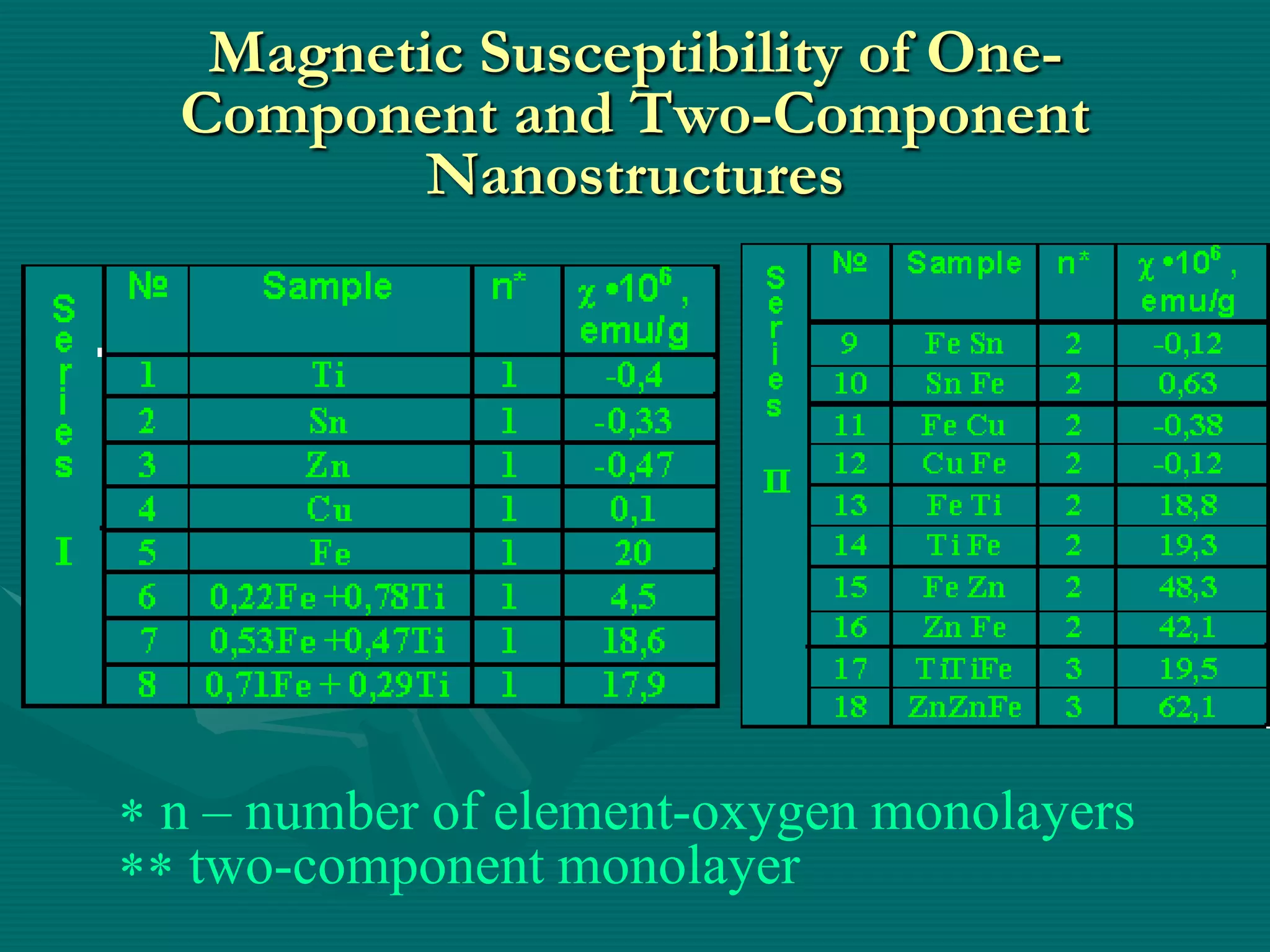 Magnetic Susceptibility of One-
Component and Two-Component
        Nanostructures




n – number of element-oxygen monolayers
 two-component monolayer
 