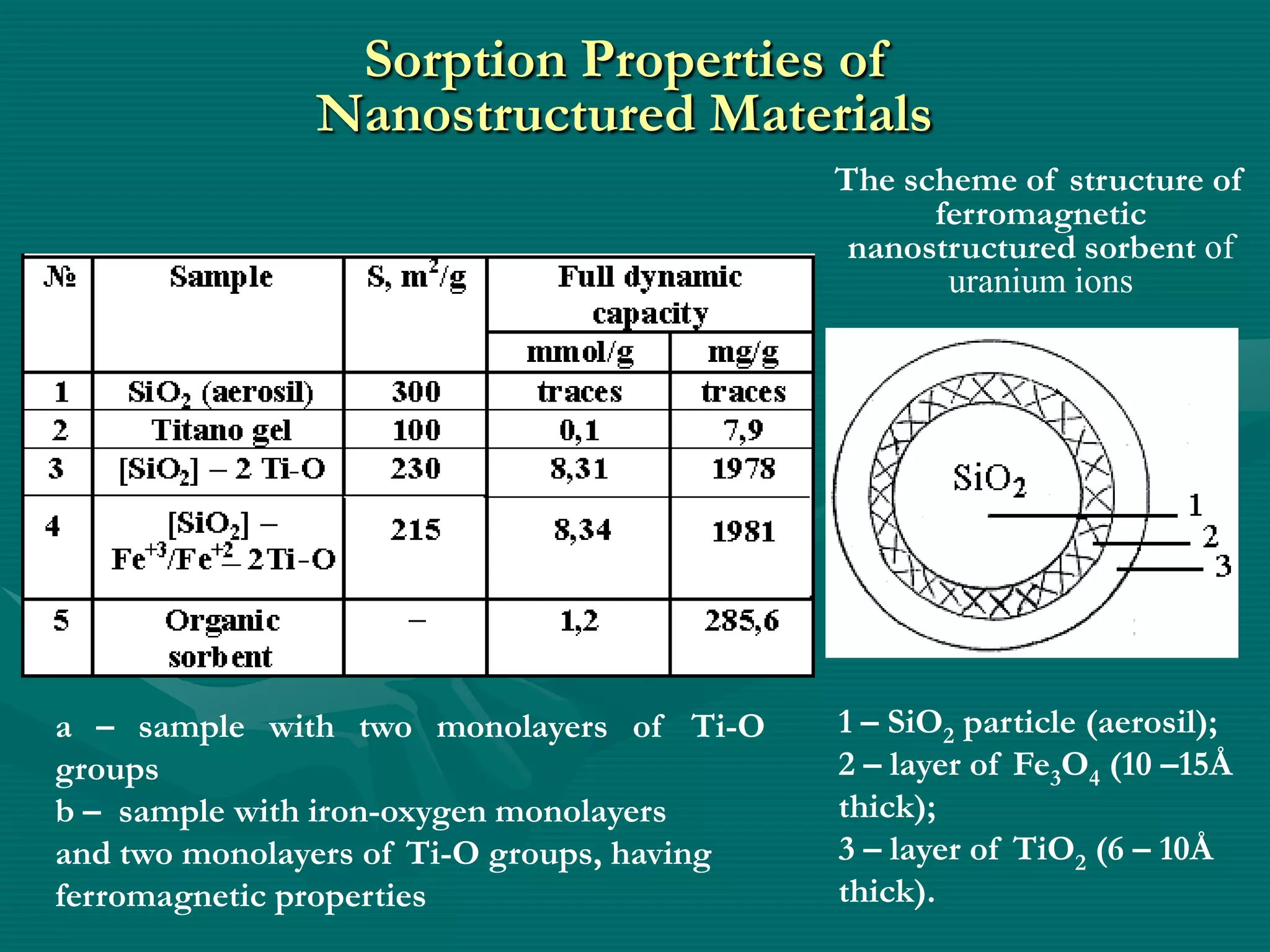 Sorption Properties of
               Nanostructured Materials
                                            The scheme of structure of
                                                  ferromagnetic
                                             nanostructured sorbent of
                                                   uranium ions




а – sample with two monolayers of Ti-O      1 – SiO2 particle (aerosil);
groups                                      2 – layer of Fe3O4 (10 –15Å
b – sample with iron-oxygen monolayers      thick);
and two monolayers of Ti-O groups, having   3 – layer of TiO2 (6 – 10Å
ferromagnetic properties                    thick).
 