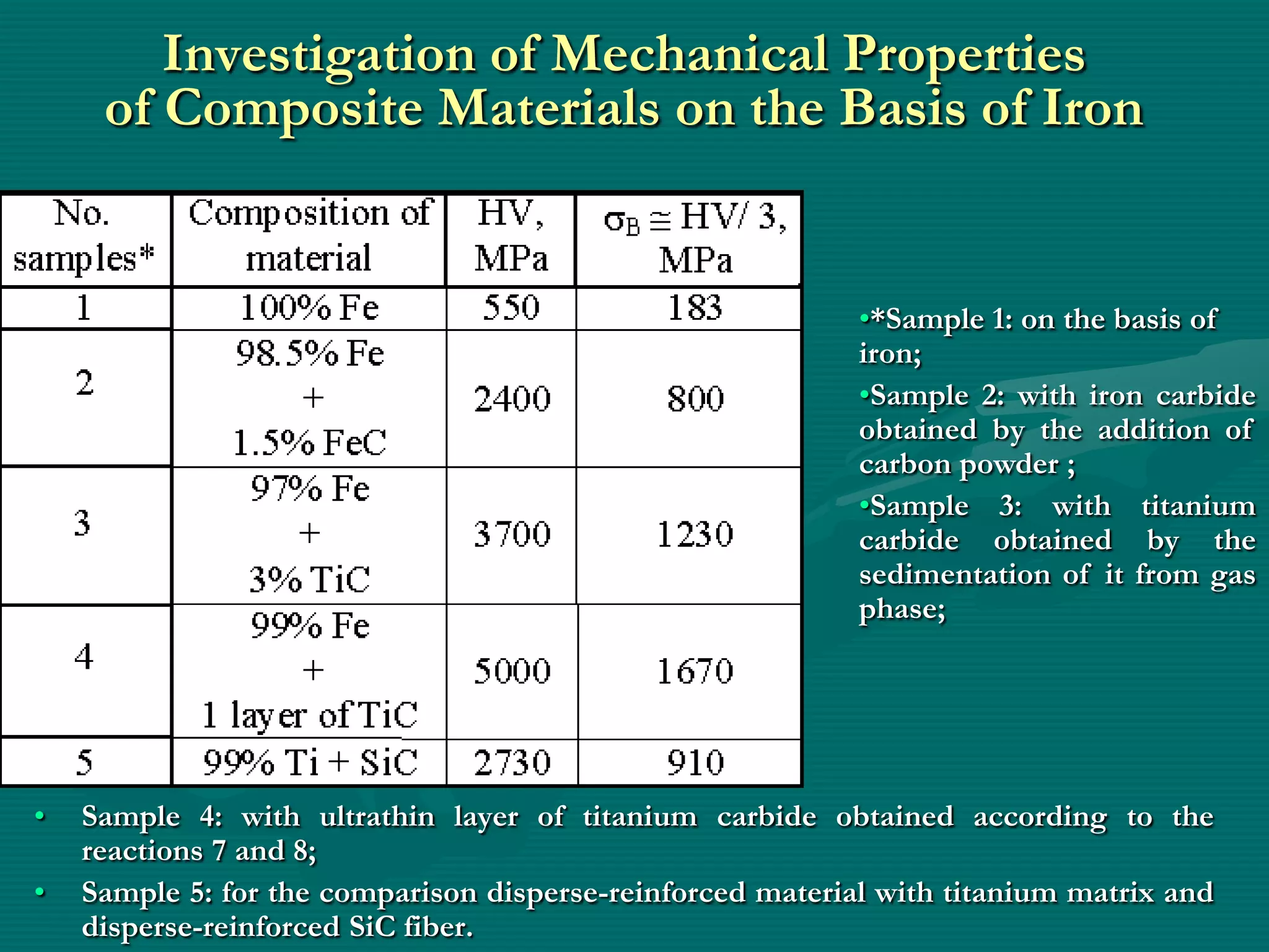 Investigation of Mechanical Properties
     of Composite Materials on the Basis of Iron


                                                            •*Sample 1: on the basis of
                                                            iron;
                                                            •Sample 2: with iron carbide
                                                            obtained by the addition of
                                                            carbon powder ;
                                                            •Sample 3: with titanium
                                                            carbide obtained by the
                                                            sedimentation of it from gas
                                                            phase;




•   Sample 4: with ultrathin layer of titanium carbide obtained according to the
    reactions 7 and 8;
•   Sample 5: for the comparison disperse-reinforced material with titanium matrix and
    disperse-reinforced SiC fiber.
 