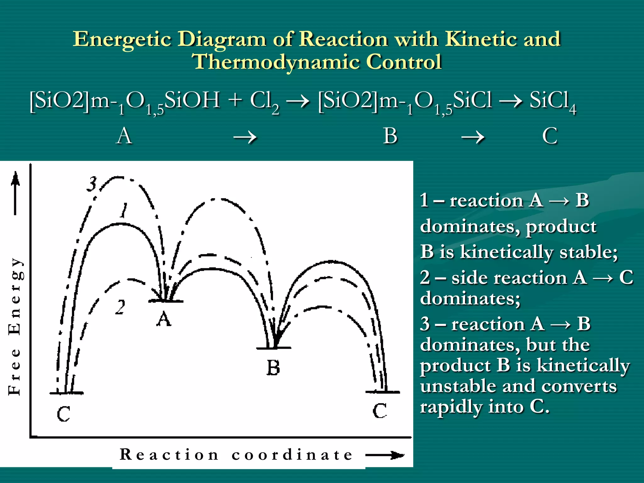Energetic Diagram of Reaction with Kinetic and
                             Thermodynamic Control
              [SiO2]m-1O1,5SiOH + Cl2   [SiO2]m-1O1,5SiCl     SiCl4
                      A                       B                C

                                                  1 – reaction A → B
                                                  dominates, product
                                                  B is kinetically stable;
Free Energy




                                                  2 – side reaction A → C
                                                  dominates;
                                                  3 – reaction A → B
                                                  dominates, but the
                                                  product B is kinetically
                                                  unstable and converts
                                                  rapidly into C.

                      Reaction coordinate
 