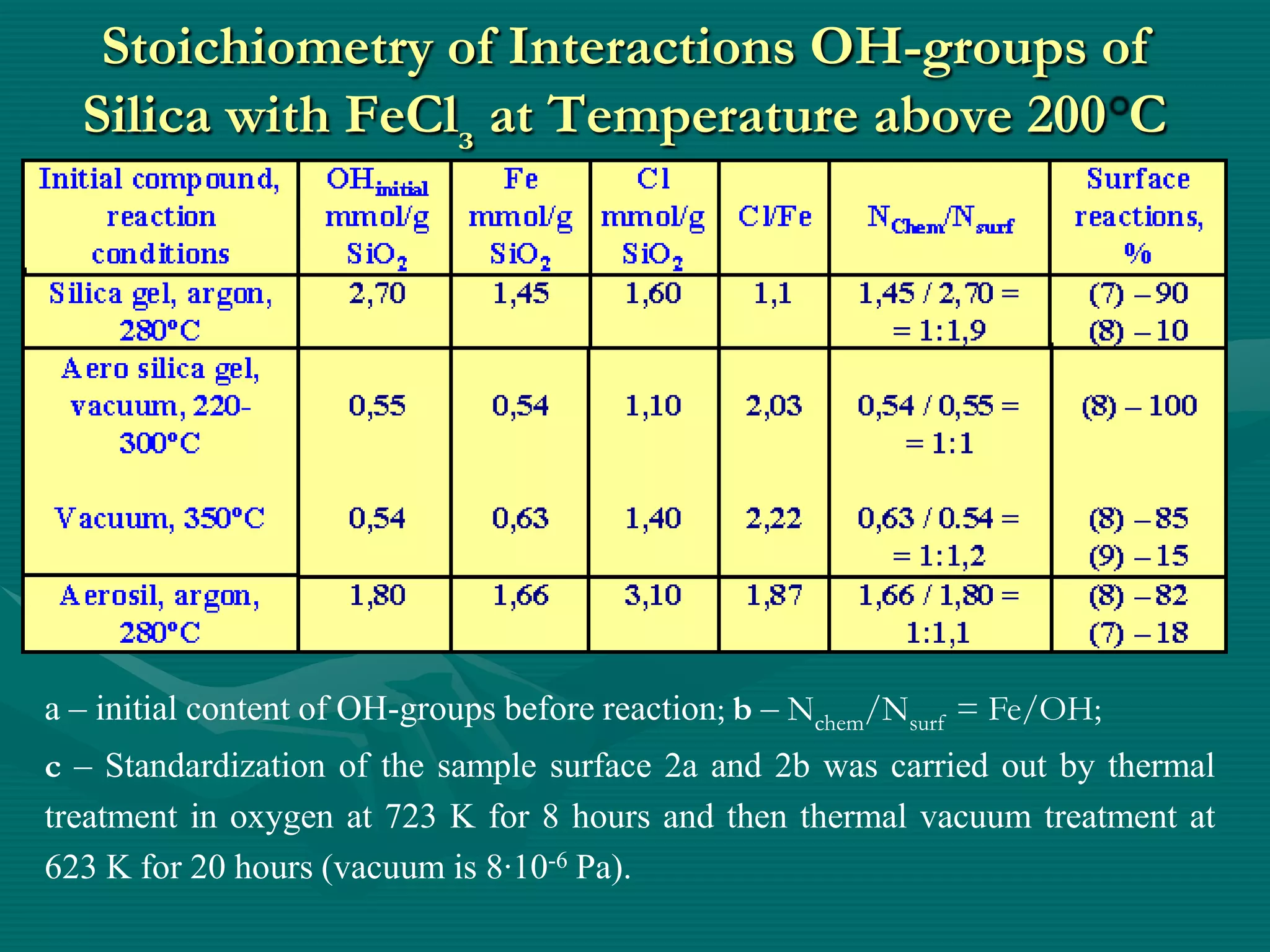 Stoichiometry of Interactions OH-groups of
  Silica with FeClз at Temperature above 200 C




a – initial content of ОН-groups before reaction; b – Nchem/Nsurf = Fe/ОН;
c – Standardization of the sample surface 2a and 2b was carried out by thermal
treatment in oxygen at 723 K for 8 hours and then thermal vacuum treatment at
623 K for 20 hours (vacuum is 8·10-6 Pa).
 