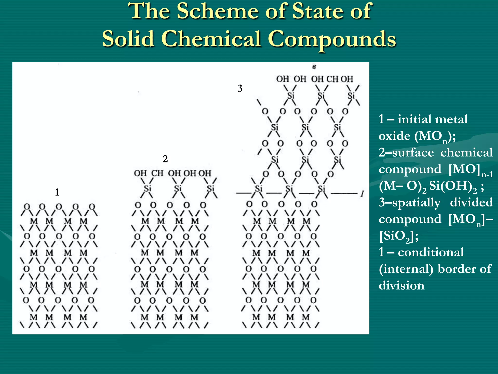 The Scheme of State of
    Solid Chemical Compounds
               3

                          1 – initial metal
                          oxide (MOn);
        2
                          2–surface chemical
                          compound [MO]n-1
1
                          (M– O)2 Si(OH)2 ;
                          3–spatially divided
                          compound [MOn]–
                          [SiO2];
                          1 – conditional
                          (internal) border of
                          division
 
