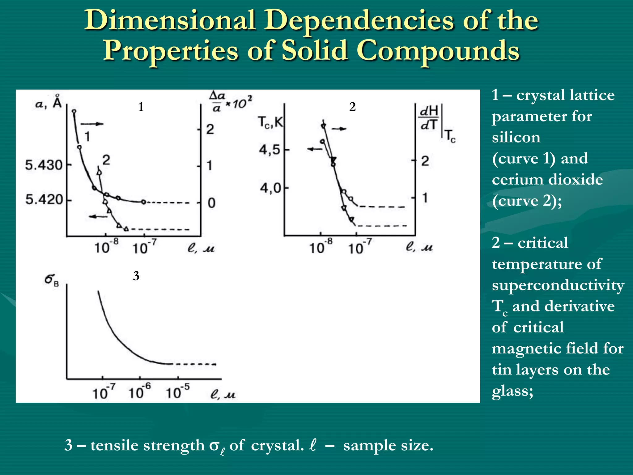 Dimensional Dependencies of the
   Properties of Solid Compounds
                                                          1 – crystal lattice
          1                                2
                                                          parameter for
                                                          silicon
                                                          (curve 1) and
                                                          cerium dioxide
                                                          (curve 2);

                                                          2 – critical
                                                          temperature of
         3
                                                          superconductivity
                                                          Tc and derivative
                                                          of critical
                                                          magnetic field for
                                                          tin layers on the
                                                          glass;


3 – tensile strength      of crystal.  – sample size.
 