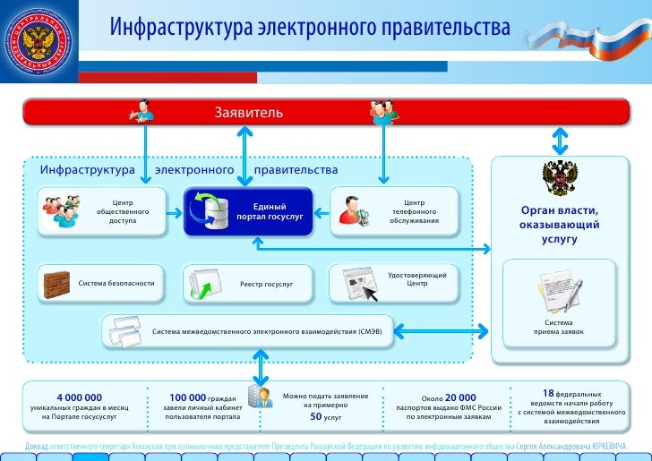 6 электронное правительство. Этапы развития электронного правительства. схема электронного правительства великобритании. электронное правительство финляндии презентация. в каких странах есть электронное правительство.