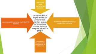realizarea
unui
parteneriat
autentic
asumarea responsabilităţii și
respectului reciproc
implicarea și
conştientizarea
necesităților de
colaborare
cu preocupări comune şi atribuţii în
domeniu
un impact pozitiv
asupra dezvoltării
personalităţii
elevilor, asupra
performanţelor
şcolare şi asupra
integrării sociale, în
general
 