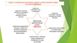 Obiectivele
parteneriatului
școala-
biblioteca
asigurarea coerenţei
politicilor şi strategiilor
de menţinere a
educaţiei ca sector
prioritar
implicarea
instituţiilor culturale
în asigurarea calităţii
educaţiei
asigurarea
colaborării şcolii
cu biblioteca
elaborarea programelor
comune, menite să
faciliteze integrarea
socio-profesională a
absolvenţilor
confirmarea şi întărirea
rolului unităţilor de
învăţământ în viaţa
comunităţii
respectarea continuităţii
şi consecvenţei
influenţelor educative
Şcoala, cu întregul proces educaţional, găseşte un sprijin deosebit în spaţiul
de cultură al bibliotecii.
 