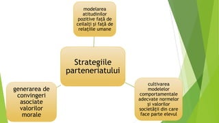 Strategiile
parteneriatului
modelarea
atitudinilor
pozitive faţă de
ceilalţi şi faţă de
relaţiile umane
cultivarea
modelelor
comportamentale
adecvate normelor
şi valorilor
societăţii din care
face parte elevul
generarea de
convingeri
asociate
valorilor
morale
 