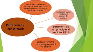 construirea unei relaţii
bazate pe unificarea unui
sistem de valori şi cerinţe
adresate copilului
partenerii au un
fundament
comun de
acțiune
partenerii au
un principiu al
reciprocităţii
unirea eforturile
spre atingerea unui
ţel comun
Parteneriatul
are la bază:
 