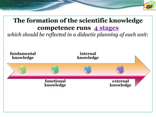 The formation of the scientific knowledge
         competence runs 4 stages
which should be reflected in a didactic planning of each unit:


 fundamental                   internal
  knowledge                   knowledge




                functional                   external
                knowledge                   knowledge
 