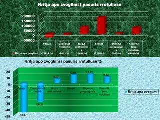 -50000
0
50000
100000
150000
200000
Paraja Depozitat
në bankë
Llog.e
arëktushm
e
Stoqet Shpen.e
parapaguar
a
Pasuritë
tjera
rrotulluse
Rritja apo zvoglimi -33624.38 -6452.75 70698.99 172769.9 6099.09 64099.91
Rritja apo zvoglimi i pasuris rrotulluse
-50
-40
-30
-20
-10
0
10
20
Paraja Depozitat në
bankë
Llog.e
arëktushme
Stoqet Shpen.e
parapaguara
Pasuritë
tjera
rrotulluse
-45.67
-29.33
6.27
12.57 13.37
9.22
Rritja apo zvoglimi i pasuris rrotulluse %
Rritja apo zvoglimi
 