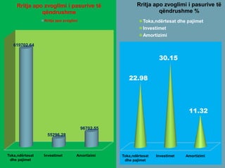 Toka,ndërtesat
dhe pajimet
Investimet Amortizimi
619702.64
55296.28
96702.55
Rritja apo zvoglimi i pasurive të
qëndrushme
Rritja apo zvoglimi
Toka,ndërtesat
dhe pajimet
Investimet Amortizimi
22.98
30.15
11.32
Rritja apo zvoglimi i pasurive të
qëndrushme %
Toka,ndërtesat dhe pajimet
Investimet
Amortizimi
 