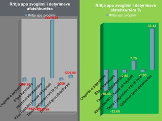 -1396.18
-11931.07-12207.64
24978.89
-1000
1236.98
Rritja apo zvoglimi i detyrimeve
afatshkurtëra
Rritja apo zvoglimi
-18.36
-33.68
-2.46
7.75
-1.93
36.12
Rritja apo zvoglimi i detyrimeve
afatshkurtëra %
Rritja apo zvoglimi
 