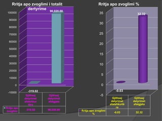 -10000
0
10000
20000
30000
40000
50000
60000
70000
80000
90000
100000
Gjithsej
detyrimet
afatshkur
tëra
Gjithsej
detyrimet
afatgjata
Rritja apo
zvoglimi
-319.02 96,020.00
-319.02
96,020.00
Rritja apo zvoglimi i totalit
dertyrime
-5
0
5
10
15
20
25
30
35
Gjithsej
detyrimet
afatshkurtë
ra
Gjithsej
detyrimet
afatgjata
Rritja apo zvoglimi
%
-0.03 32.32
-0.03
32.32
Rritja apo zvoglimi %
 