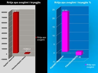 -100000
0
100000
200000
300000
400000
500000
600000
700000
800000
771546.4
2
-15360.2
7
Rritja apo zvoglimi i kryegjës
Rritja apo
zvoglimi
-5
0
5
10
15
20
25 22.93
-1.96
Rritja apo zvoglimi i kryegjës %
Rritja apo
zvoglimi
 