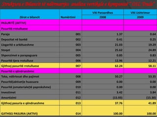 Zërat e bilancit Numërtimi
Viti Paraardhes Viti Ushtrimor
2008 2009
PASURITË (AKTIVI)
Pasuritë rrotulluese
Paraja 001 1.37 0.64
Depozitat në bankë 002 0.41 0.25
Llogaritë e arkëtueshme 003 21.03 19.29
Stoqet 004 25.62 24.89
Shpenzimet e parapaguara 005 0.85 0.83
Pasuritë tjera rrotulluse 006 12.96 12.21
Gjithsej pasuritë rrotulluese 007 62.24 58.11
Pasuritë e qëndrueshme
Toka, ndërtesat dhe pajimet 008 50.27 53.35
Pasuritë(aktivet)e huazuara 009 0.00 0.00
Pasuritë jomateriale(të paprekshme) 010 0.00 0.00
Investimet 011 3.42 3.84
Amortizimi 012 (15.93) (15.30)
Gjithsej pasuria e qëndrueshme 013 37.76 41.89
GJITHSEJ PASURIA (AKTIVI) 014 100.00 100.00
Struktura e Bilancit të ndërmarrjes analiza vertikale e kompanisë “ OIL Trade“
 
