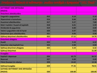 DETYRIMET DHE KRYEGJËJA
(PASIVI)
Detyrimet afatshkurtëra
Llogaritë e pagueshme 015 0.14 0.10
Shpenzimet e kumuluara 016 0.66 0.38
Huazimet afatshkurtëra 017 9.27 7.80
Kësti I tashëm I huasë së kapitalit 018 6.01 5.59
Dividende të pagushme 019 0.00 0.00
Tatimi I pagushëm mbi të hyrat 020 0.97 0.82
Detyrimet tjera afatshkurtëra 021 0.06 0.08
Gjithsej detyrimet afatshkurtëra 022 17.11 14.76
Detyrimet afatgjata
Huatë 023 5.54 6.32
Detyrime ndaj kapitalit hua 024 0.00 0.00
Gjithsej detyrimet afatgjata 025 5.54 6.32
Gjithsej Detyrimet 21.09
Kryegjëja
Kapitali I deponuar 026 62.73 66.55
Rezervat 027 0.00 0.00
Fitimi (humja) i/e mbetur 028 14.62 12.36
Gjithsej kryegjëja 029 77.35 78.91
GJITHSEJ DETYRIMET DHE KRYEGJËJA
(PASIVI) 030 100.00 100.00
Struktura e Bilancit të ndërmarrjes analiza vertikale e kompanisë “ OIL Trade“
 