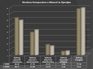 0
10
20
30
40
50
60
70
80
Gjithsej
pasuritë
rrotulluese
Gjithsej
pasuria e
qëndrueshme
Gjithsej
detyrimet
afatshkurtëra
Gjithsej
detyrimet
afatgjata
Gjithsej
kryegjëja
2008 62.24 37.76 17.11 5.54 77.35
2009 58.11 41.89 14.76 6.32 78.91
Strultura Komporative e Bilancit te Gjendjes
 