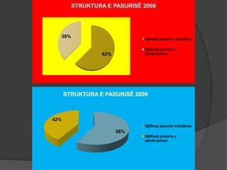 62%
38%
STRUKTURA E PASURISË 2008
Gjithsej pasuria rrotulluse
Gjithsej pasuria e
qëndrushme
58%
42%
STRUKTURA E PASURISË 2009
Gjithsej pasuria rrotulluse
Gjithsej pasuria e
qëndrushme
 