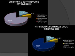 17.11
5.54
77.35
STRUKTURA E DETYRIMEVE DHE
KRYEGJËS 2008
Gjithsej detyrimet
afatshkurtëra
Gjithsej detyrimet
afatgjata
Gjithsej kryegjëja
14.76 6.32
78.91
STRUKTURA E DETYRIMEVE DHE E
KRYEGJËS 2009
Gjithsej detyrimet
afatshkurtëra
Gjithsej detyrimet
afatgjata
Gjithsej kryegjëja
 