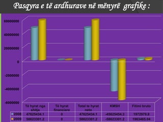 -6000000
-4000000
-2000000
0
20000000
40000000
60000000
Të hyrat nga
shitja
Të hyrat
financiare
Total te hyrat
neto
KMSH Fitimi bruto
2008 47625434.1 0 47625434.1 -45625454.3 1972979.8
2009 58623301.2 0 58623301.2 -58623301.2 1963465.04
Pasqyra e të ardhurave në mënyrë grafike :
 