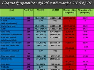 Zërat Numërtimi Viti 2008 Viti 2009 Shuma e rritjes
(zvogëlimit)
Përqindja e rritjes
(zvogëlimit)
Të hyrat nga shitja 031 47,625,434.10 58,623,301.20 10,997,867.10 23.09
Të hyrat
financiare(dividend)
032 0.00 0.00 0 0
Total të hyrat neto 47,625,434.10 58,623,301.20 10,997,867.10 23.09
KMSH 033 (45,652,454.30) (56,659,836.16) 11,007,381.86 24.11
Fitimi bruto 034 1,972,979.80 1,963,465.04 -9,514.76 -0.48
Shpenzimet e tjera afariste 035 (692,906.13) (824,990.87) 132,084.74 19.06
Fitimi para interesit
,tatimit,amortizimit
036 1,280,073.67 1,138,474.17 -141,599.50 -11.06
Shpenzimet e amortizimit 037 (131,256.40) (166,158.50) 34,902.10 26.59
Fitimi para tatimit dhe
interesit
038 1,148,817.27 972,315.67
-176,501.60
-15.36
Shpenzimet e interesit
039
0.00 0.00 0 0
Fitimi para tatimit 040 1,148,817.27 972,315.67 -176,501.60 -15.36
Tatimi ne fitim 041 (364,868.49) (203,727.16)
-161,141.33 -44.16
Fitimi Neto 042 783,948.78 768,588.51 -15360.27 -1.96
Dividenda 043 0.00 0.00 0 0
Llogaria komparative e PASH së ndërmarrjes OIL TRADE
 