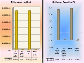 0.00
2,000,000.00
4,000,000.00
6,000,000.00
8,000,000.00
10,000,000.00
12,000,000.00
Të
hyrat
nga
shitja
Të
hyrat
finan
ciare
KMS
H
Fitim
i
bruto
Rritja apo
zvogëlimi
10,997, 0.00 11,007, 9,514.7
Rritja apo zvogëlimi
(5.00)
0.00
5.00
10.00
15.00
20.00
25.00
Të
hyrat
nga
shitja
Të
hyrat
financi
are(di
vidend
)
KMSH Fitimi
bruto
Rritja apo
Zvogëlimi
23.09 0.00 24.11 (0.48)
Rritja apo Zvogëlimi %
 