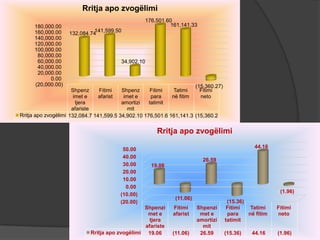 (20,000.00)
0.00
20,000.00
40,000.00
60,000.00
80,000.00
100,000.00
120,000.00
140,000.00
160,000.00
180,000.00
Shpenz
imet e
tjera
afariste
Fitimi
afarist
Shpenz
imet e
amortizi
mit
Fitimi
para
tatimit
Tatimi
në fitim
Fitimi
neto
Rritja apo zvogëlimi 132,084.7 141,599.5 34,902.10 176,501.6 161,141.3 (15,360.2
132,084.74
141,599.50
34,902.10
176,501.60
161,141.33
(15,360.27)
Rritja apo zvogëlimi
(20.00)
(10.00)
0.00
10.00
20.00
30.00
40.00
50.00
Shpenzi
met e
tjera
afariste
Fitimi
afarist
Shpenzi
met e
amortizi
mit
Fitimi
para
tatimit
Tatimi
në fitim
Fitimi
neto
Rritja apo zvogëlimi 19.06 (11.06) 26.59 (15.36) 44.16 (1.96)
19.06
(11.06)
26.59
(15.36)
44.16
(1.96)
Rritja apo zvogëlimi
 
