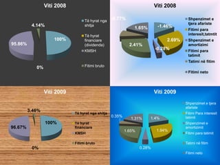 100%
0%
95.86%
4.14%
Viti 2008
Të hyrat nga
shitja
Të hyrat
financiare
(dividenda)
KMSH
Fitimi bruto
100%
0%
96.67%
3.46%
Viti 2009
Të hyrat nga shitja
Të hyrat
financiare
KMSH
Fitimi bruto
-1.46%
2.69%
-0.28%
2.41%
-0.77%
1.65%
Viti 2008
Shpenzimet e
tjera afariste
Fitimi para
interesit,tatmtit
Shpenzimet e
amortizimi
Fitimi para
tatimit
Tatimi në fitim
Fitimi neto
1.4%
1.94%
0.28%
1.65%
0.35%
1.31%
Viti 2009
Shpenzimet e tjera
afariste
Fitimi Para interesit
tatimit
Shpenzimet e
amortizimit
Fitimi para tatimit
Tatimi në fitim
Fitimi neto
 