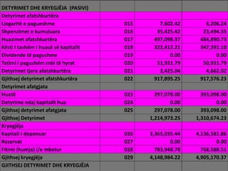 DETYRIMET DHE KRYEGJËJA (PASIVI)
Detyrimet afatshkurtëra
Llogaritë e pagueshme 015 7,602.42 6,206.24
Shpenzimet e kumuluara 016 35,425.42 23,494.35
Huazimet afatshkurtëra 017 497,098.37 484,890.73
Kësti I tashëm I huasë së kapitalit 018 322,412.21 347,391.10
Dividende të pagushme 019 0.00 0.00
Tatimi I pagushëm mbi të hyrat 020 51,931.79 50,931.79
Detyrimet tjera afatshkurtëra 021 3,425.04 4,662.02
Gjithsej detyrimet afatshkurtëra 022 917,895.25 917,576.23
Detyrimet afatgjata
Huatë 023 297,078.00 393,098.00
Detyrime ndaj kapitalit hua 024 0.00 0.00
Gjithsej detyrimet afatgjata 025 297,078.00 393,098.00
Gjithsej Detyrimet 1,214,973.25 1,310,674.23
Kryegjëja
Kapitali I deponuar 026 3,365,035.44 4,136,581.86
Rezervat 027 0.00 0.00
Fitimi (humja) i/e mbetur 028 783,948.78 768,588.51
Gjithsej kryegjëja 029 4,148,984.22 4,905,170.37
GJITHSEJ DETYRIMET DHE KRYEGJËJA
 