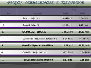 1. Raporti rrjedhës 3.64 herë 3.94 herë
Nr Treguesit
Viti
2008 2009
2. Raporti I shpejtë 2.14 herë 2.25 herë
3. QARKULLIMI I STOQEVE 34.66 herë 37.89 herë
4. Qarkullimi I pasurisë së tërësishme 8.88 herë 9.43 herë
5. Qarkullimi I pasurisë rrjedhëse 14.26 herë 16.23 herë
6. Qarkullimi I mjeteve neto 10.71 herë 11.06 herë
7. Periudha mesatare e arkëtimit 8.53 ditë 7.36 ditë
PASQYRA PËRMBLEDHËSE E TREGUESËVE
 