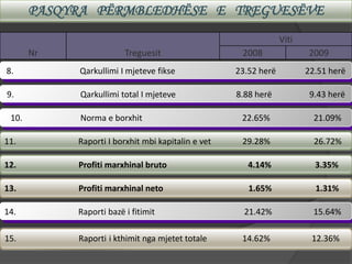 8. Qarkullimi I mjeteve fikse 23.52 herë 22.51 herë
9. Qarkullimi total I mjeteve 8.88 herë 9.43 herë
10. Norma e borxhit 22.65% 21.09%
11. Raporti I borxhit mbi kapitalin e vet 29.28% 26.72%
12. Profiti marxhinal bruto 4.14% 3.35%
13. Profiti marxhinal neto 1.65% 1.31%
14. Raporti bazë i fitimit 21.42% 15.64%
Nr Treguesit
Viti
2008 2009
PASQYRA PËRMBLEDHËSE E TREGUESËVE
15. Raporti i kthimit nga mjetet totale 14.62% 12.36%
 