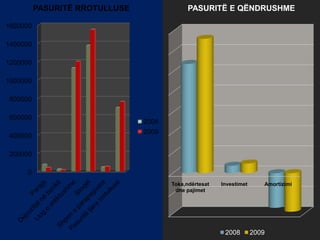 0
200000
400000
600000
800000
1000000
1200000
1400000
1600000
PASURITË RROTULLUSE
2008
2009
Toka,ndërtesat
dhe pajimet
Investimet Amortizimi
PASURITË E QËNDRUSHME
2008 2009
 
