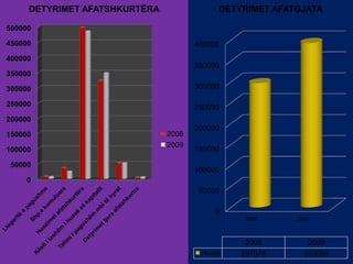 0
50000
100000
150000
200000
250000
300000
350000
400000
450000
500000
DETYRIMET AFATSHKURTËRA
2008
2009
0
50000
100000
150000
200000
250000
300000
350000
400000
2008 2009
2008 2009
Huatë 297078 393098
DETYRIMET AFATGJATA
 