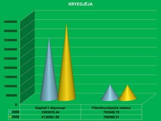 0
500000
1000000
1500000
2000000
2500000
3000000
3500000
4000000
4500000
Kapitali I deponuar Fitimi(humbja)i/e mbetur
2008 3365035.44 783948.78
2009 4136581.86 768588.51
KRYEGJËJA
 