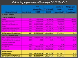 Zërat e bilancit Numërtimi
Viti
paraardhes Viti aktual
Shuma e
rrijtes
(zvogëlimit)
Përqindja e
rritjes
(zvogëlimit)2008 2009
PASURITË (AKTIVI)
Pasuritë rrotulluese
Paraja 001 73,624.38 40,000.00 (33,624.38) (45.67)
Depozitat në bankë 002 22,000.00 15,547.25 (6,452.75) (29.33)
Llogaritë e arkëtueshme 003 1,128,142.22 1,198,841.21 70,698.99 6.27
Stoqet 004 1,374,256.41 1,547,026.31 172,769.90 12.57
Shpenzimet e parapaguara 005 45,617.67 51,716.76 6,099.09 13.37
Pasuritë tjera rrotulluse 006 695,100.76 759,200.67 64,099.91 9.22
Gjithsej pasuritë rrotulluese 007 3,338,741.44 3,612,332.20 273,590.76 8.19
Pasuritë e qëndrueshme
Toka, ndërtesat dhe pajimet 008 2,696,401.73 3,316,104.37 619,702.64 22.98
Pasuritë(aktivet)e huazuara 009 0.00 0.00 0.00 0.00
Pasuritë jomateriale
(të paprekshme) 010 0.00 0.00 0.00 0.00
Investimet 011 183,396.91 238,693.19 55,296.28 30.15
Amortizimi 012 (854,582.61) (951,285.16) 96,702.55 11.32
Gjithsej pasuria e
qëndrueshme 013 2,025,216.03 2,603,512.40 578,296.37 28.55
GJITHSEJ PASURIA (AKTIVI) 014 5,363,957.47 6,215,844.60 851,887.13 15.88
Bilanci komparativ i ndërmarrjes “ OIL Trade “
 