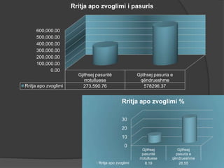 0.00
100,000.00
200,000.00
300,000.00
400,000.00
500,000.00
600,000.00
Gjithsej pasuritë
rrotulluese
Gjithsej pasuria e
qëndrueshme
Rritja apo zvoglimi 273,590.76 578296.37
Rritja apo zvoglimi i pasuris
0
10
20
30
Gjithsej
pasuritë
rrotulluese
Gjithsej
pasuria e
qëndrueshme
Rritja apo zvoglimi 8.19 28.55
Rritja apo zvoglimi %
 