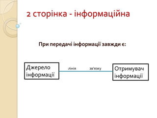 2 сторінка - інформаційна
При передачі інформації завжди є:
Джерело
інформації
Отримувач
інформації
лінія зв'язку
 