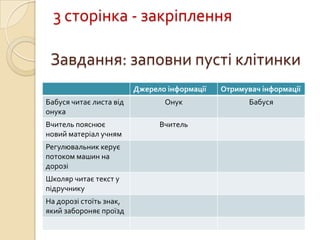 Завдання: заповни пусті клітинки
Джерело інформації Отримувач інформації
Бабуся читає листа від
онука
Онук Бабуся
Вчитель пояснює
новий матеріал учням
Вчитель
Регулювальник керує
потоком машин на
дорозі
Школяр читає текст у
підручнику
На дорозі стоїть знак,
який забороняє проїзд
3 сторінка - закріплення
 